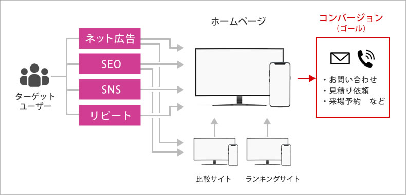 最適な組み合わせでWEBの成果を最大化