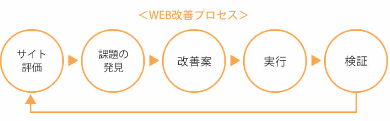 「伴走」のWEB運営