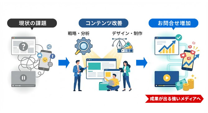 戦略（思考）と制作（物理）の2軸によるホームページ制作フロー図