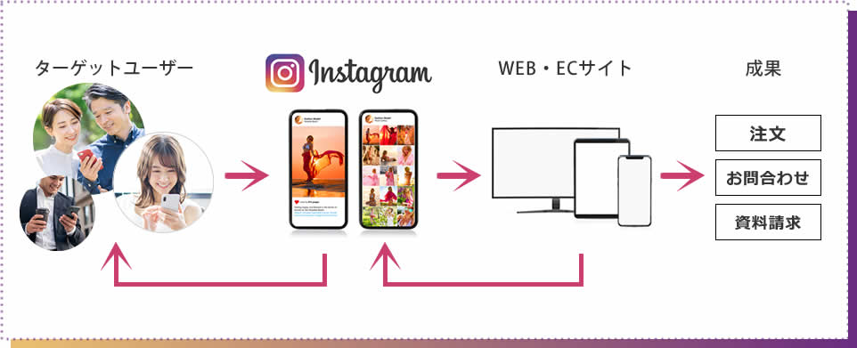 最適な組み合わせでWEBの成果を最大化