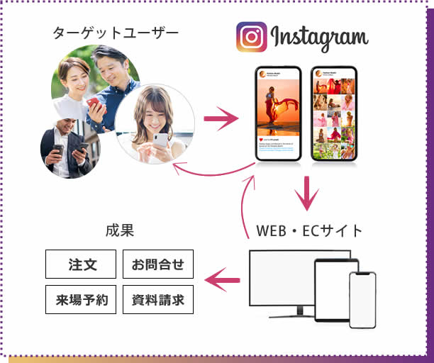 最適な組み合わせでWEBの成果を最大化